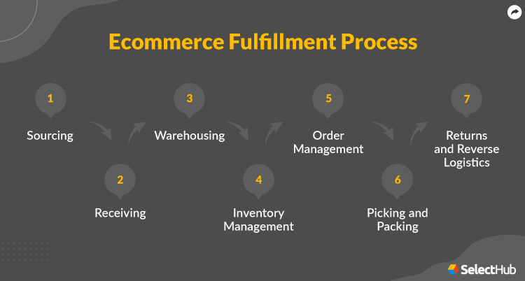 eCommerce Fulfillment Process