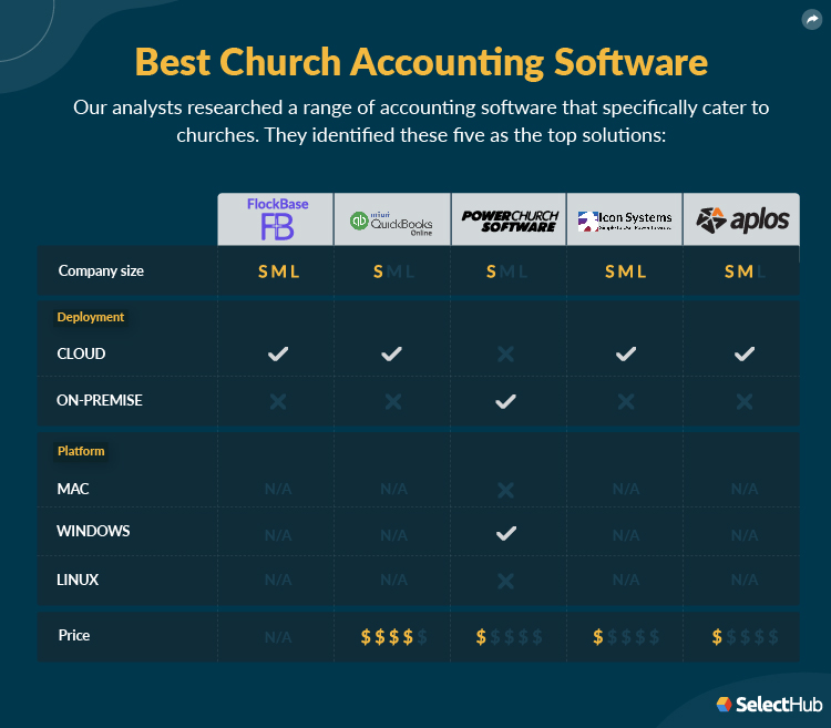 Best Church Accounting Software Attributes Comparison