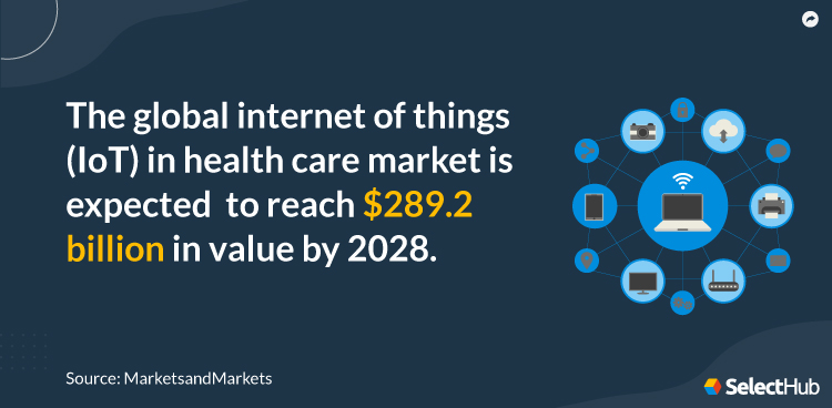 IoT Healthcare Market Stat