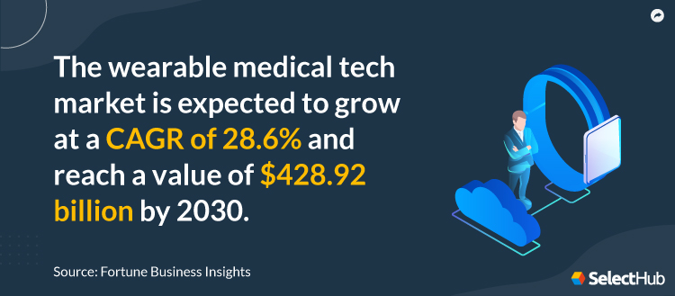 Wearable Medical Tech Market Stat 