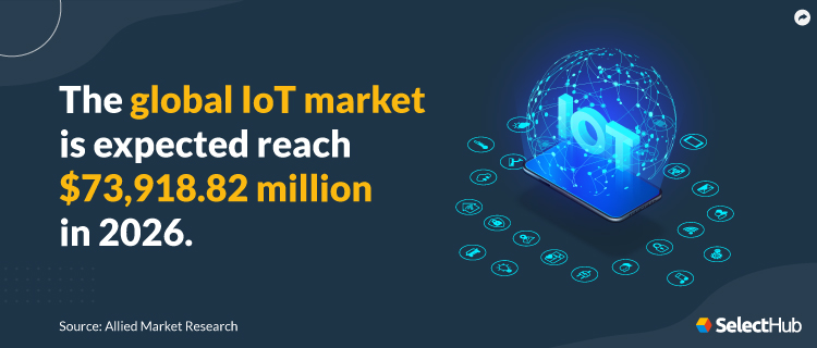 IoT Market Growth Stat