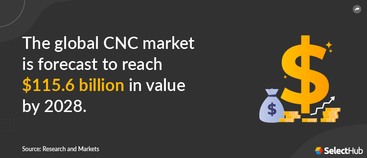 Global CNC Market