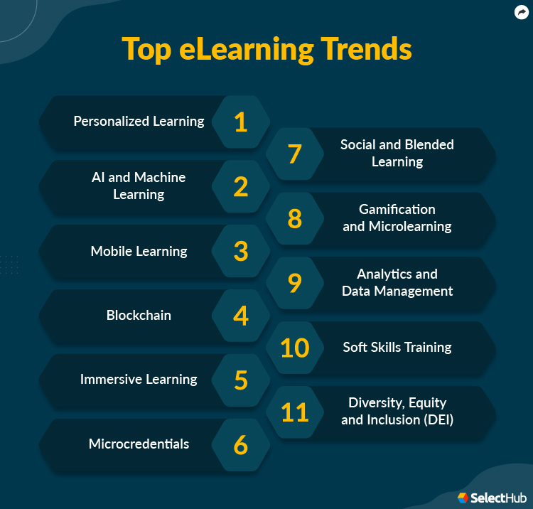 eLearning Trends for 2024