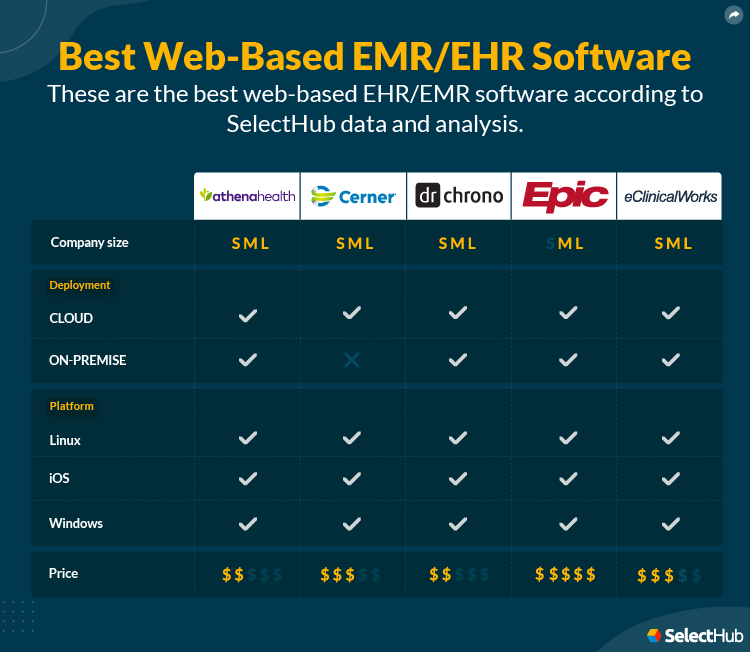 Best Web Based EMR and EHR Attributes Comparison