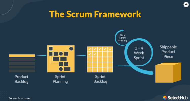 Agile Definition Scrum Steps