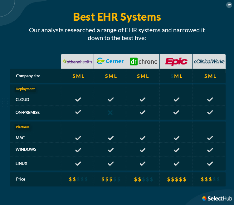 Top EHR System Attributes Comparison