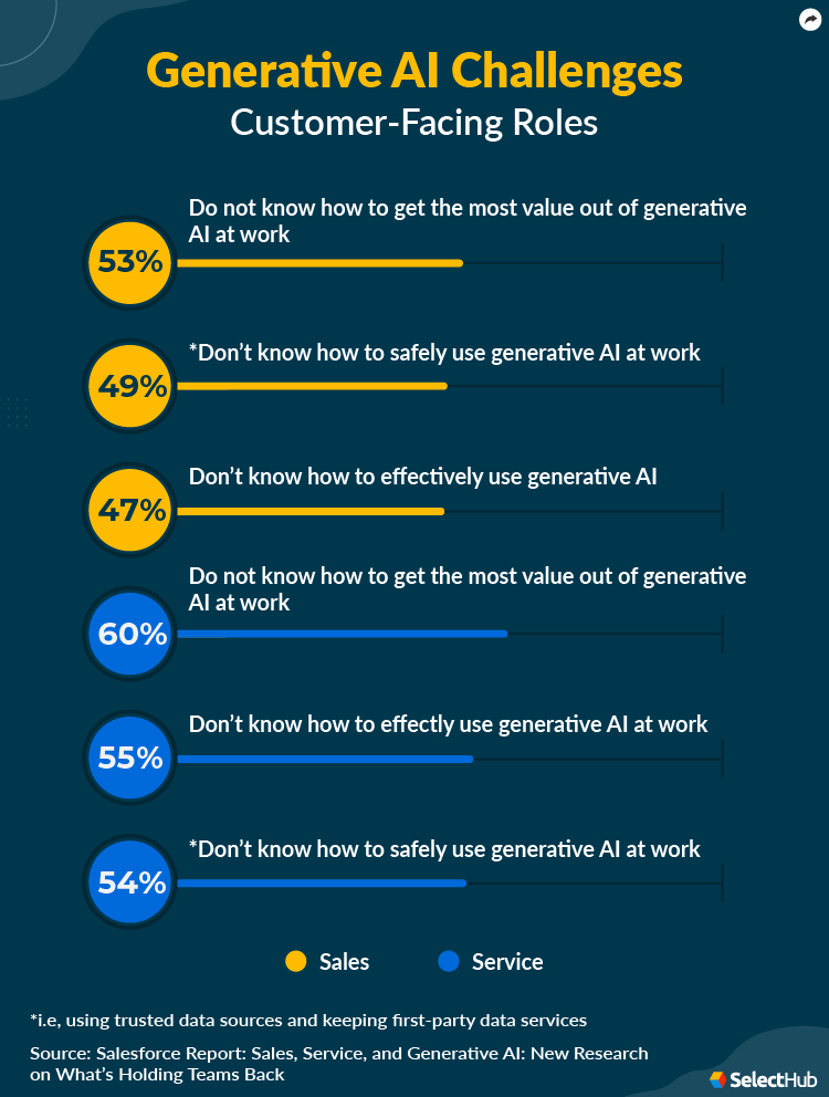 Generative AI Challenges