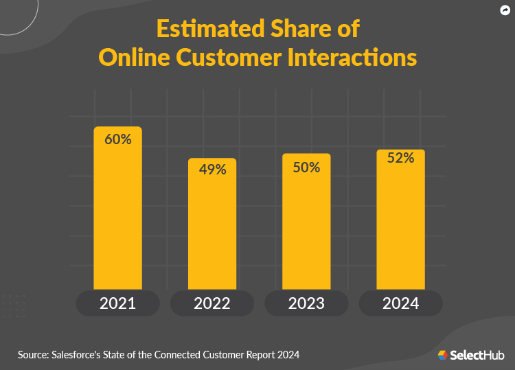 Online Customer Interactions Stat