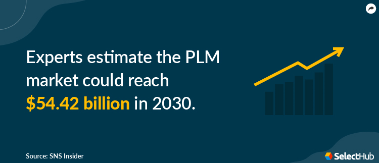 PLM Market Growth