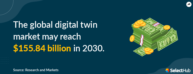 Digital Twin Market Statistics