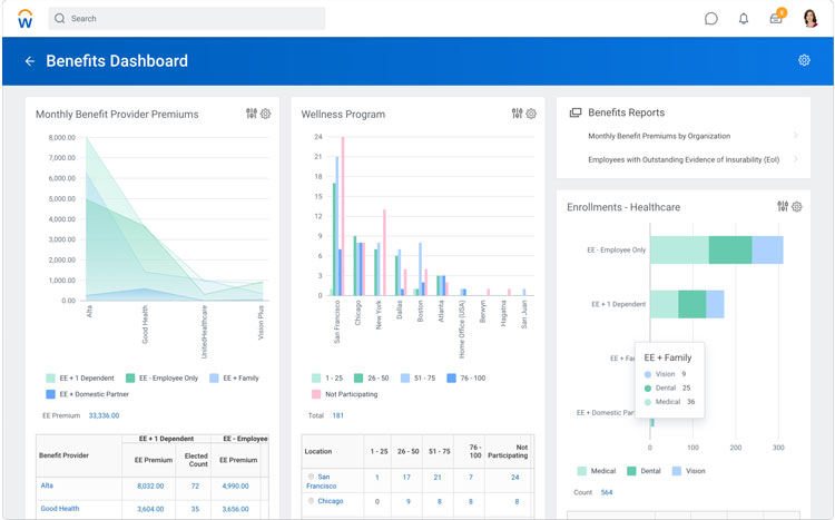 Workday Benefits dashboard displaying provider premiums, wellness program, and reports