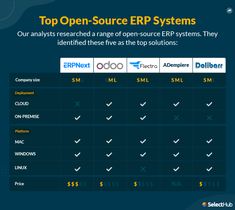 Top Open Source ERP Systems Attributes Comparison