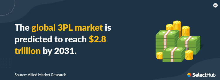 3PL Revenue Market Graph