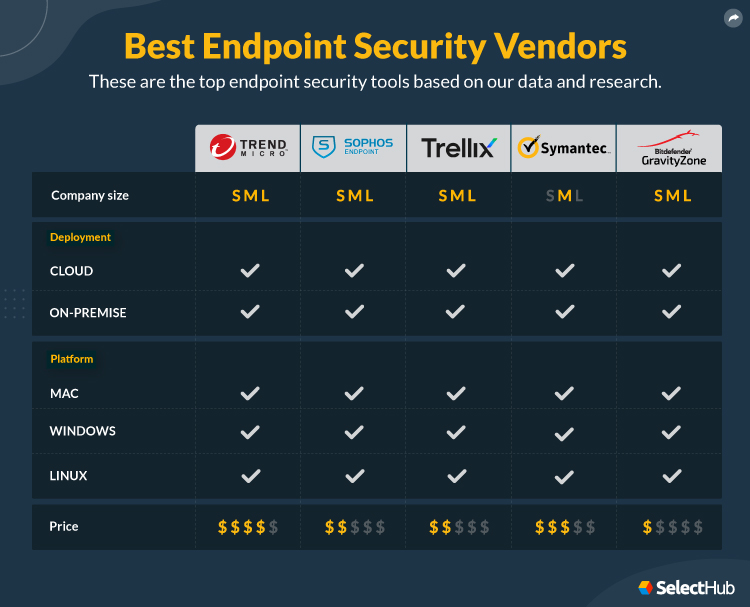 Top Endpoint Security Vendors Attributes Comparison