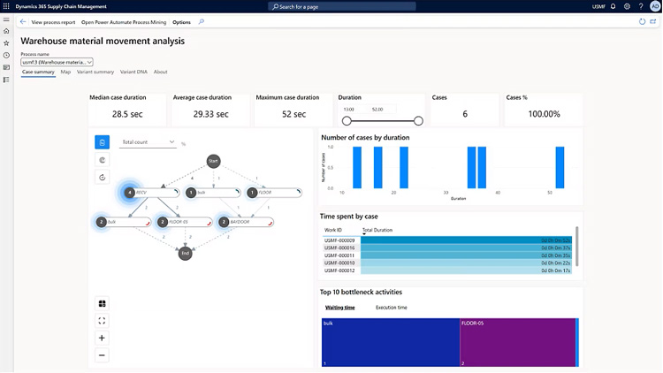 Dynamics 365 Warehouse Material Movement Analysis Dashboard