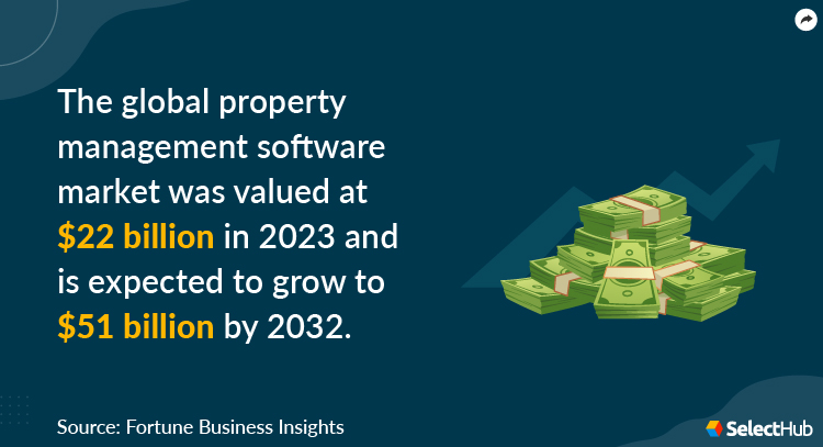 Global Property Management Software Market