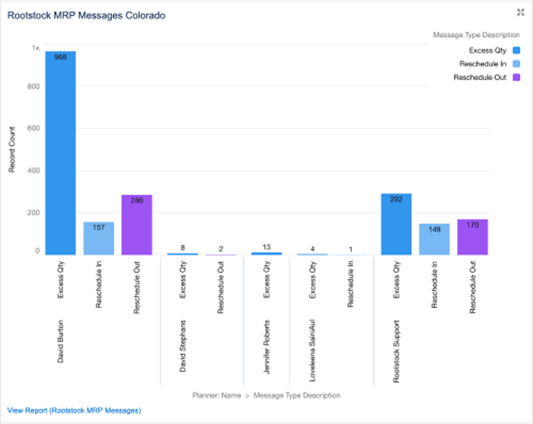 Bar chart showing Rootstock MRP messages categorized by type