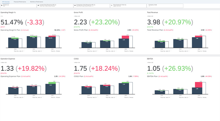 SAP S4 HANA Financial and Accounting Dashboard