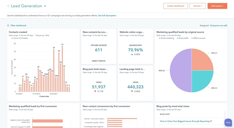 Lead generation dashboard with various graphs and metrics