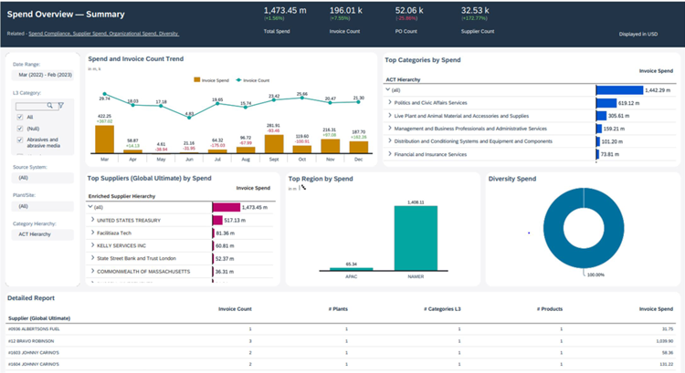 SAP Spend Management Dashboard