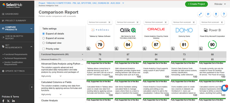 SelectHub JumpStart Platform comparison report showing scores for Tableau, Qlik, Oracle, Domo, and Power BI