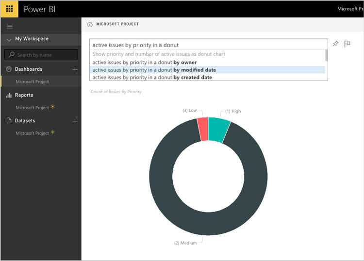 Power BI dashboard displaying active issues by priority in a donut chart