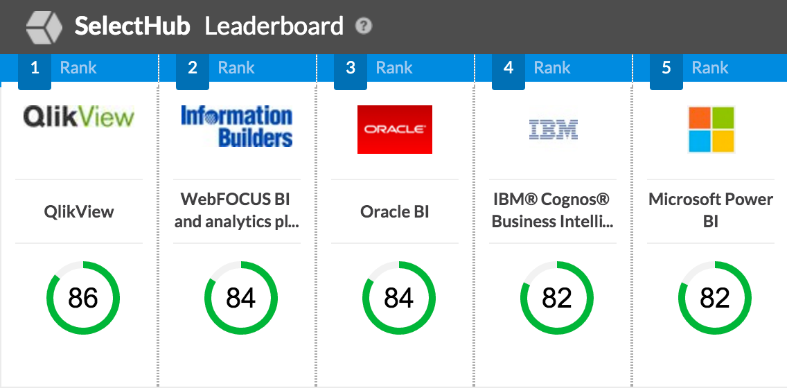 SelectHub Business Intelligence Leaderboard Rankings  Dominated By 10 Innovative BI Vendors