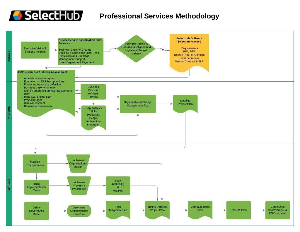 Professional Services Methodology