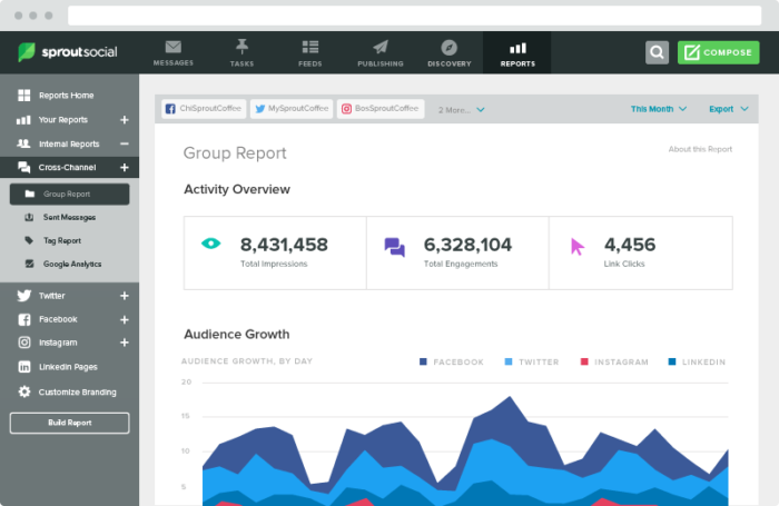 A dashboard displaying cloud data analytics and social media analytics