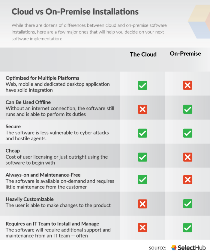 A chart that compares cloud vs on-premise installations