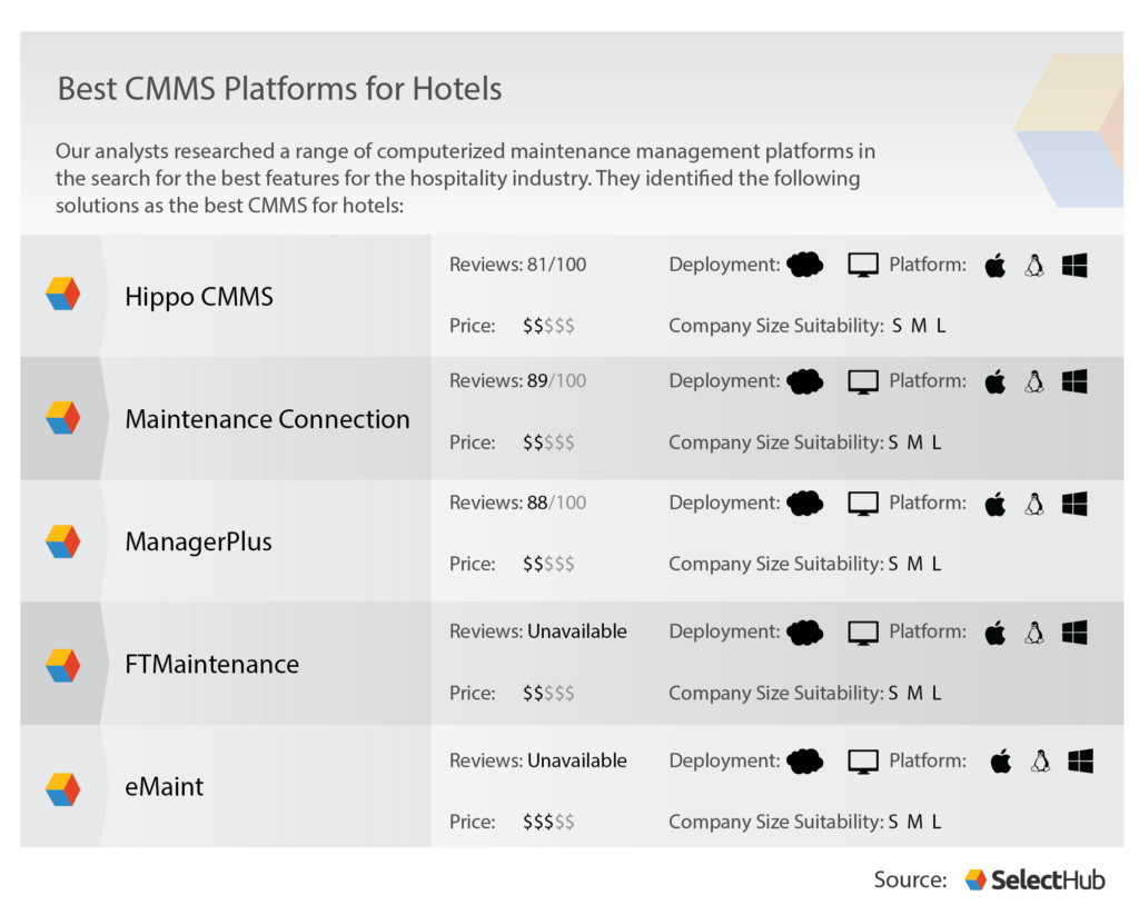 Best CMM Platforms for Hotels