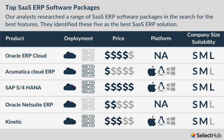 Top SaaS ERP