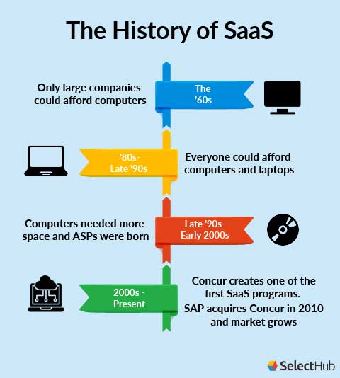 History of SaaS