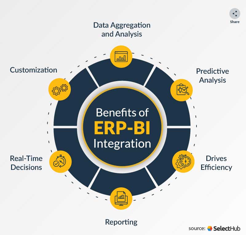 ERP BI Integrations