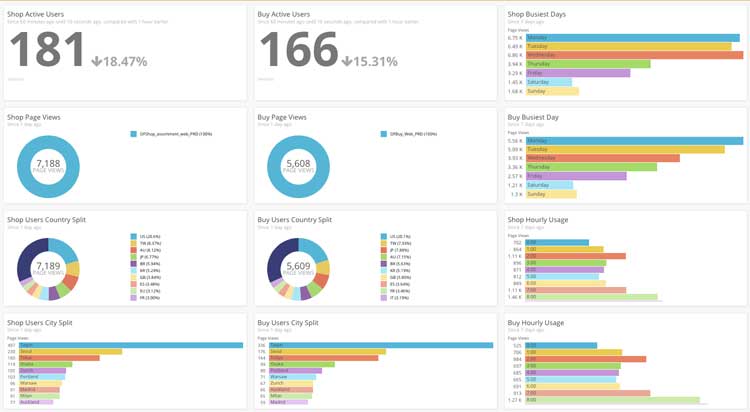 Dashboard displaying eCommerce customer metrics