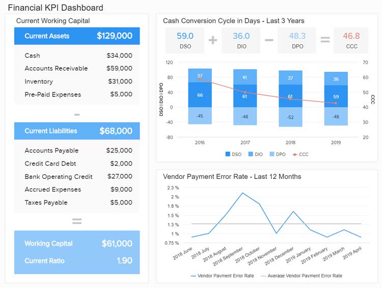 Dashboard displaying financial KPIs