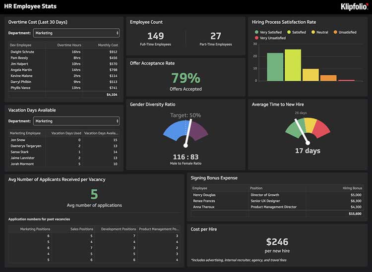 An HR dashboard displaying employee statistics