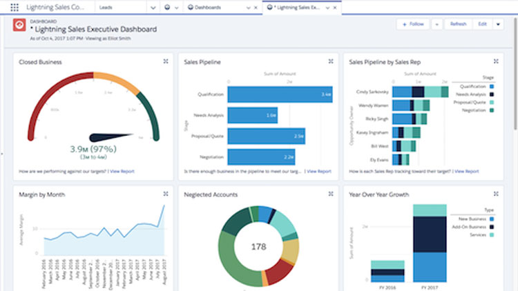 Sales Dashboard Displaying Different Sales Metrics