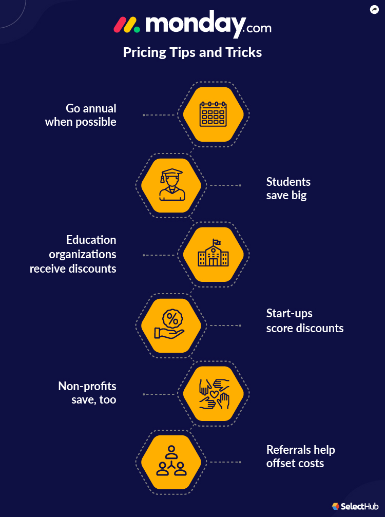 monday.com Pricing Tips