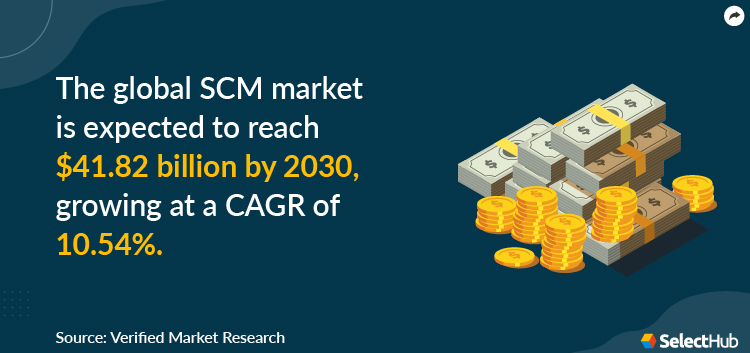 SCM Software Market Stat