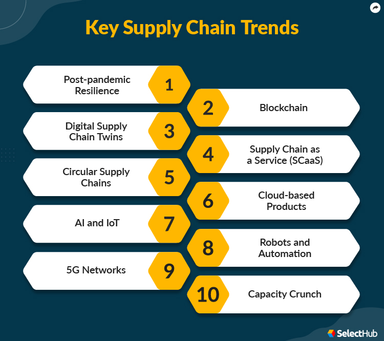 Supply Chain Trends in 2022