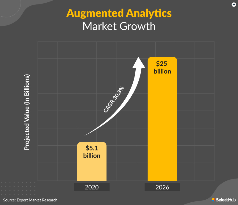 Augmented Analytics Market Growth Summary