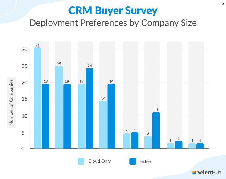 Deployment model preference by company size