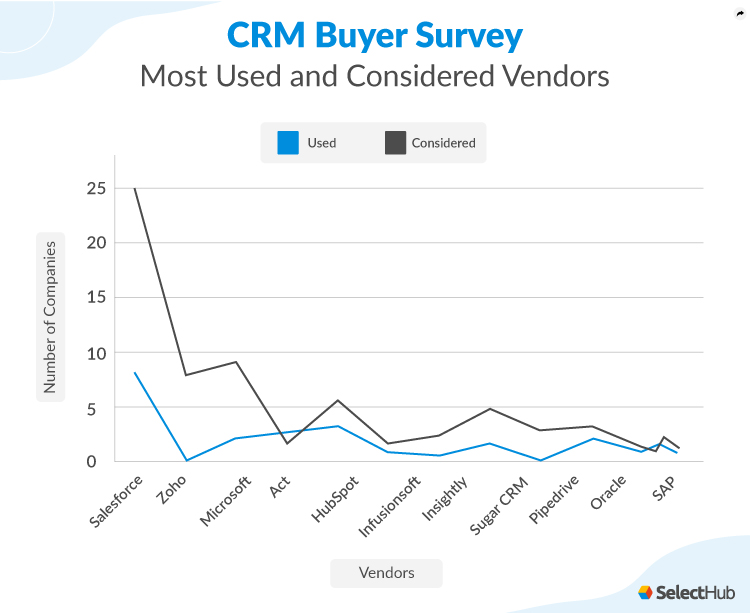 Most used vs. the considered CRM vendors