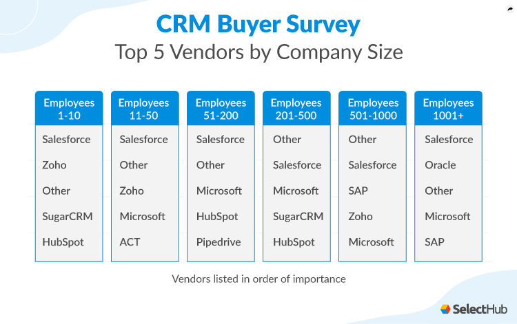 Top 5 CRM vendors by company size