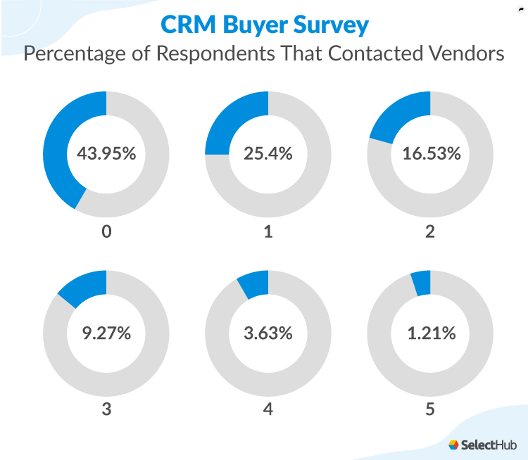 Percentage of respondents that contacted 0 to 5 vendors