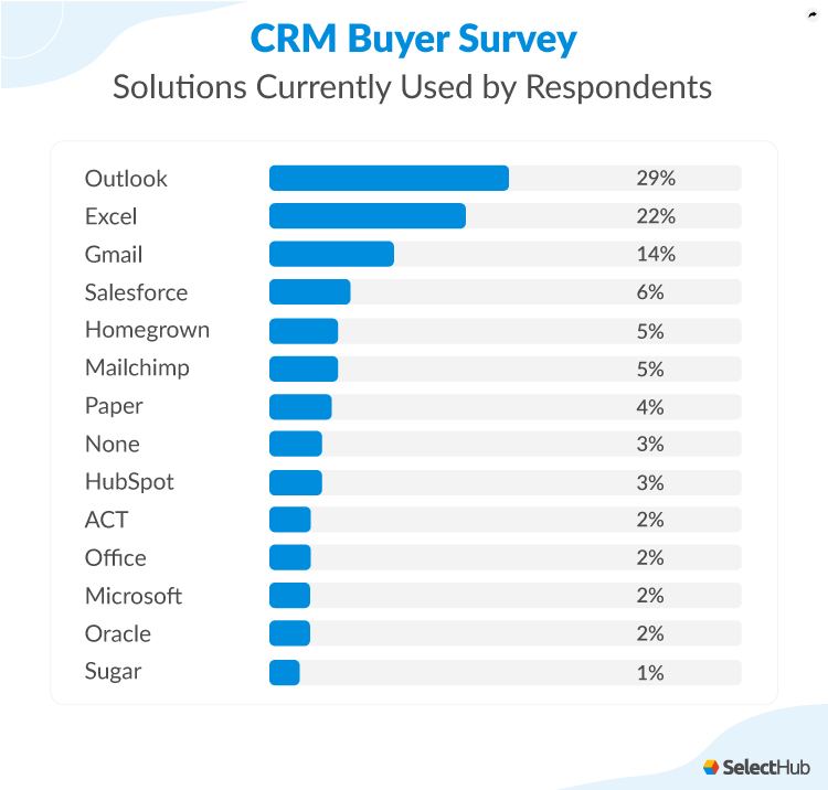 Solutions currently used by respondents