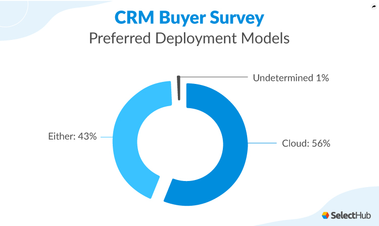 Preferred CRM deployment models