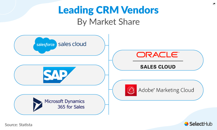 Leading CRM Vendors