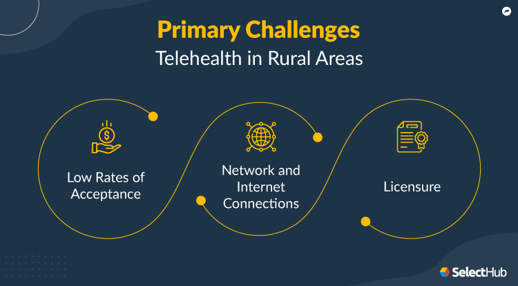 Challenges of Telehealth in Rural Areas